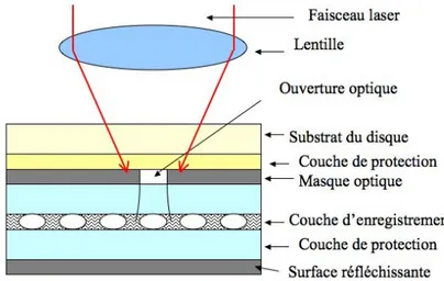 Figure 1.3 : Géométrie d’enregistrement d’information avec la technologie dite Super-RENS