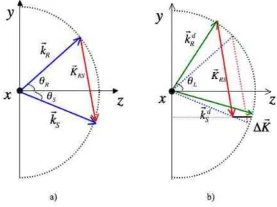 Figure 1.7 : Représentations des vecteurs d’onde sur la surface des indices,  a) enregistrement du vecteur  réseau    !  r K  RS , b) le faisceau de lecture    !  r 