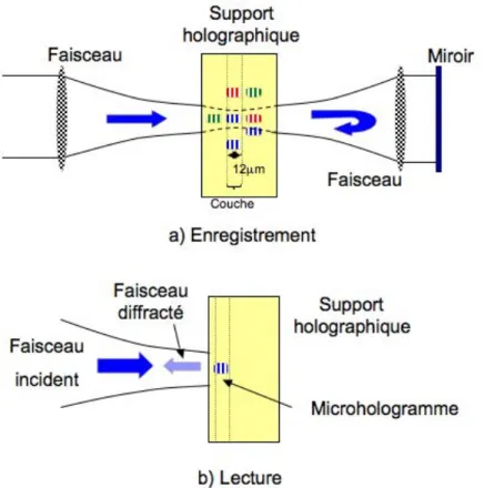 Figure 1.13 : Architecture contra-propageante avec multiplexage en profondeur et/ou longueur d’onde  développée par plusieurs concurrents