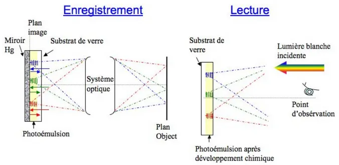 Figure 1.14 : Schéma de la photographie Lippmann a) enregistrement des images et b) lecture