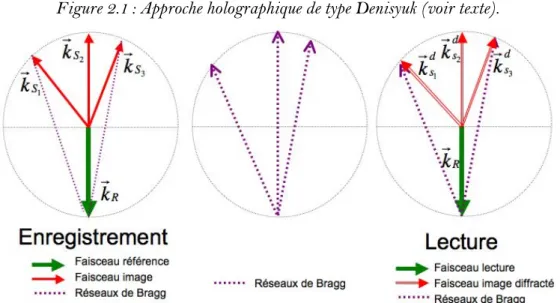 Figure 2.2 : Diagrammes des vecteurs d’onde pour l’approche holographique de type Denisyuk           (voir texte)