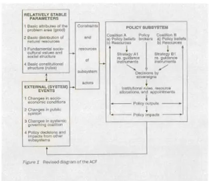 Figure 2.1  Diagramme  du  cadre des coalitions plaidantes. Sabatier  (1998, p.  10 1 ) 