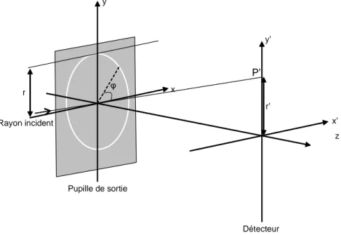 Figure 1.2 – Illustration des coordonnées polaires (r, ϕ) dans le plan de la pupille et de la coordonnée r 0 dans le plan image.