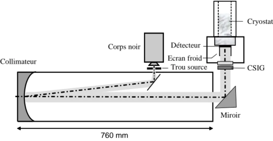 Figure 3.9 – Schéma du banc de mesure de la FTM d’un plan focal infrarouge refroidi avec un CSIG.