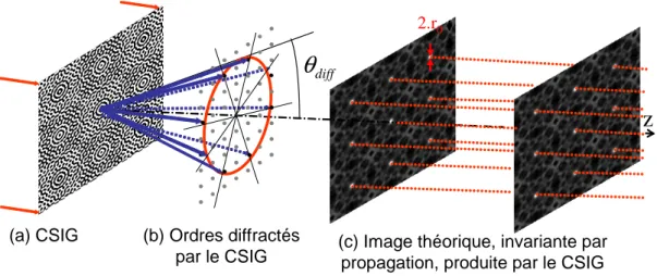 Figure 3.10 – Illustration (a) d’un CSIG, (b) des ordres diffractés par le CSIG (flèches bleues dont les extrémités s’appuient sur un cercle), et (c) de l’image achromatique et invariante par propagation produite par le CSIG.