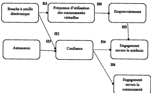 Figure  1:  modèle conceptuel des hypothèses de la recherche 