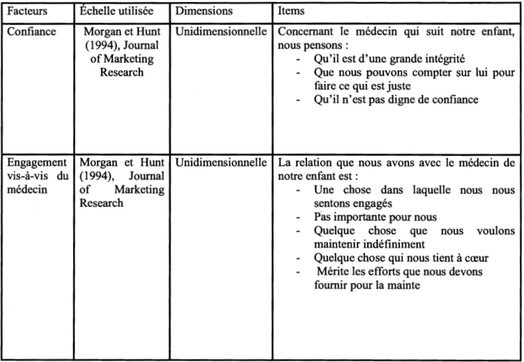Tableau  1:  Échelles de mesures utilisées dans la collecte des données 