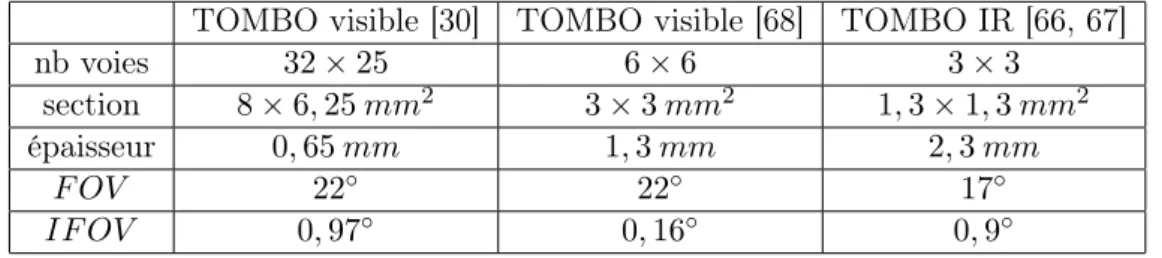 tableau 2.3. Un système TOMBO classique est constitué d’une matrice de lentilles suivie d’une