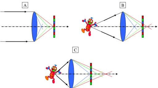 Fig. 2.25 – Illustration d’un système chromatique étant (A) net dans le rouge pour des images se trouvant à l’infini, (B) net dans le vert pour des images se trouvant à une position intermédiaire du système optique et (C) net dans le bleu pour des images p