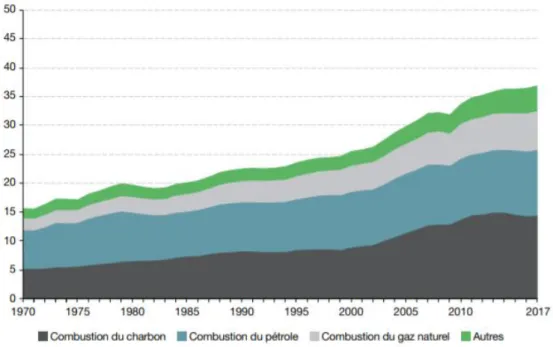 Fig. 0.1. Émissions de CO 2 par combustible dans le monde en Gt CO 2 / an 