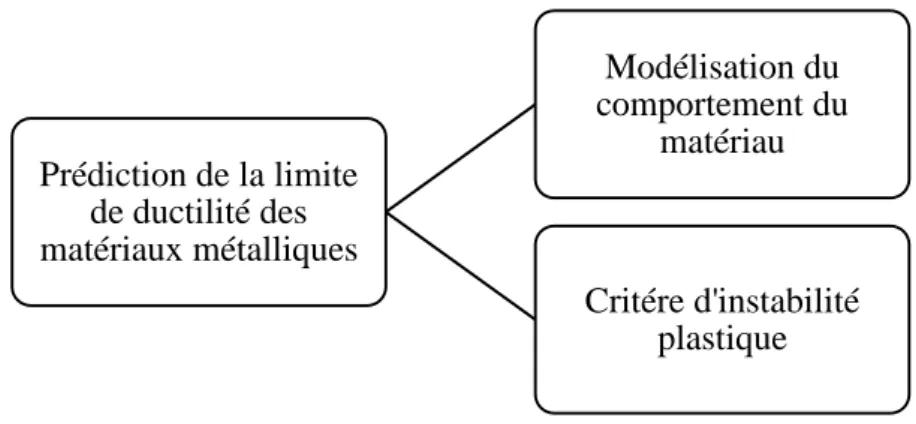 Fig. 1.7. Couplage entre une approche de modélisation et un critère d’instabilité 