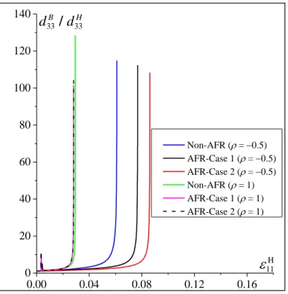 Fig. 2.6. Comparaison entre les deux concepts ; AFR (cas 1, cas 2) et non-AFR en termes de 