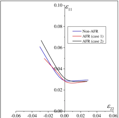 Fig. 2.7. CLFs en utilisant les concepts AFR (cas 1, cas 2) et non-AFR 