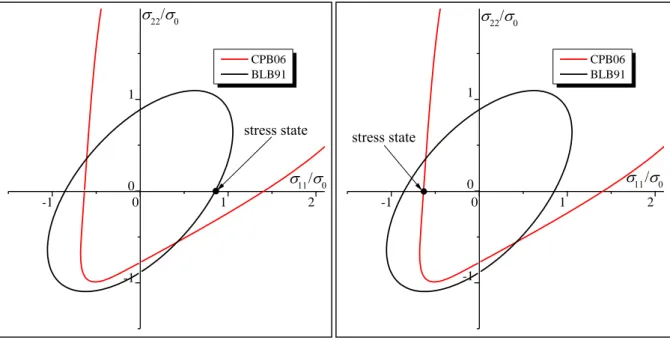 Fig. 3.1. Scénarios possibles pour l’activation des différents modes de déformations 