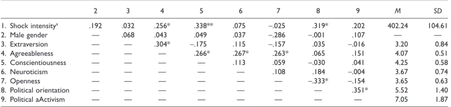Table 1 Descriptive Data and Intercorrelations for Primary Variables of Interest