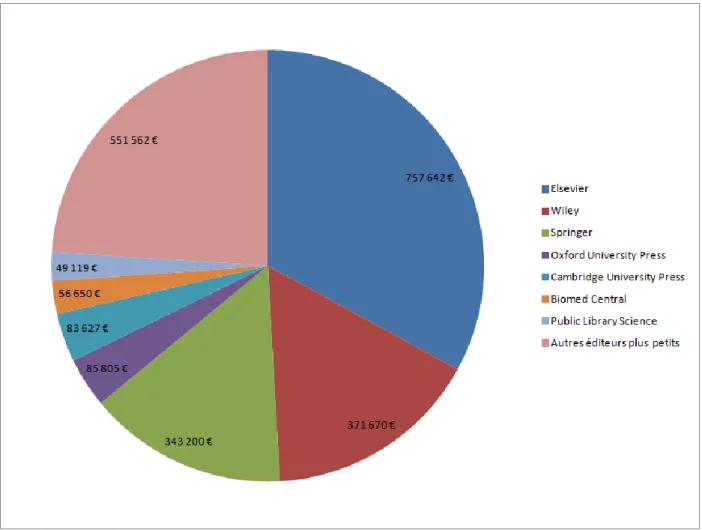 Figure 3. Répartition par éditeur des APC qui auraient été payés par l’Inra en 2011 