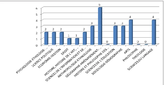 Graphique 2 : Nombre de revues scientifiques françaises en SHS en libre accès prises en 