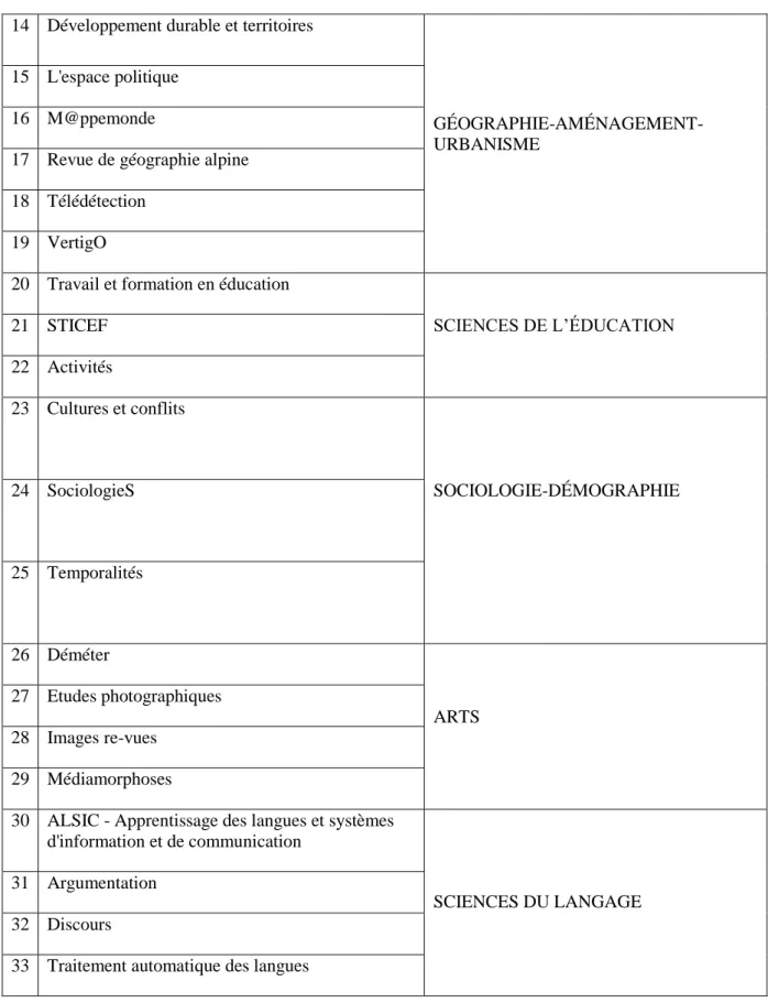 Tableau 3 : Liste des revues scientifiques en LA prises en compte par les listes AERES 