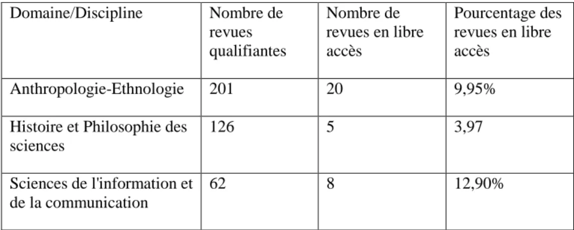 Tableau 4 : Nombre de revues scientifiques en libre accès dans 3 listes AERES 