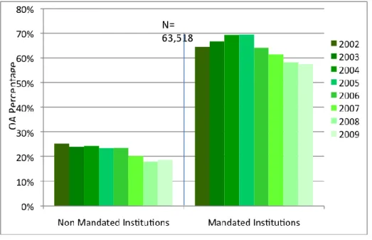 Graphique 1 : tiré de Open Access by Numbers (Poynder 2011) : Pourcentage moyen du LA 