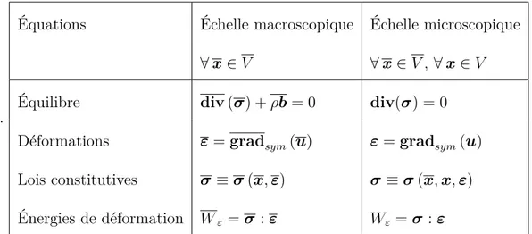 Table 2.1 Équations de base de la transition d’échelle entre l’échelle macroscopique et microscopique [182]