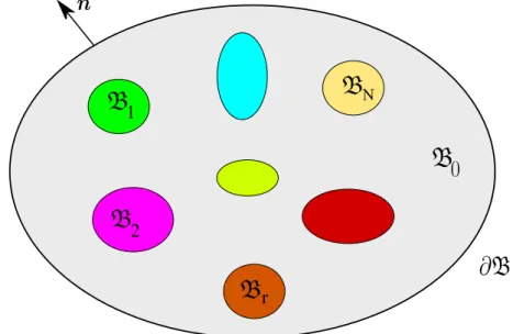 Figure 2.5 Composite avec plusieurs inhomogénéités distribuées d’une manière aléatoire dans la matrice [31].