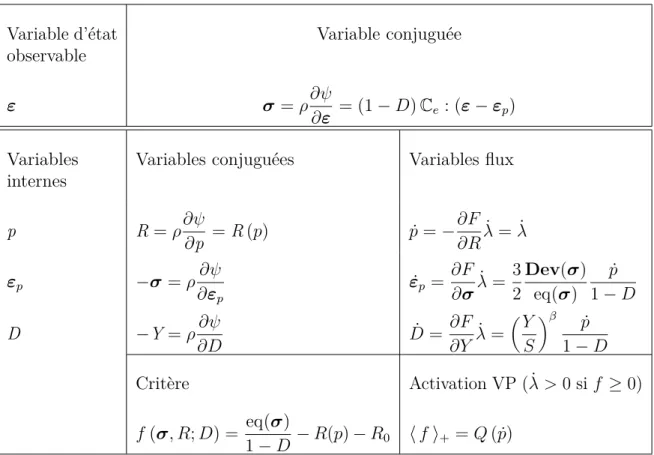 Table 3.1 Lois d’état et lois d’évolution du modèle VPD de la matrice Variable d’état