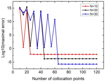 Figure 2.4 The influence of the number of collocation points for Eq.(2.25), N=10, 20, 30 