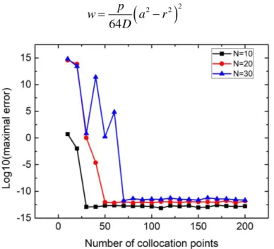 Figure 2.7 The influence of the number of collocation points on the convergence for circular Kirchhoff  plate 