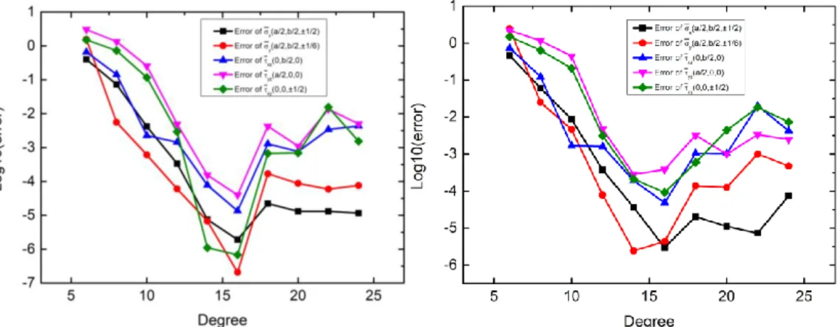 Figure 2.17 The influence of the number of collocation points on the convergence, N = 16, Case1  (2) Stresses and Deflection in Rectangular (b=3a) Laminate, Case 2 