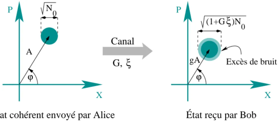 Fig. 2.2: Altération d’un état cohérent par un canal quantique gaussien de transmission G = g 2 et qui présente un excès de bruit ξ.