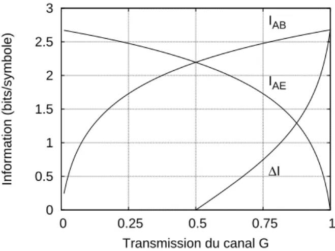 Fig. 2.3: Information secrète dans le cas d’un protocole direct, pour V A = 40N 0 et ξ = 0