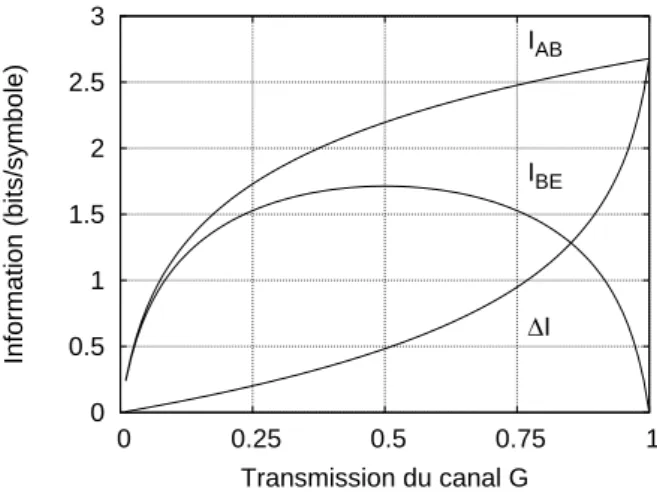 Fig. 2.4: Information secrète produite par un protocole inverse, pour V A = 40N 0 et ξ = 0