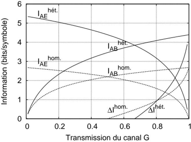 Fig. 3.5: Informations mutuelles pour une mesure hétérodyne en réconciliation directe (courbes pleines), pour V A = 40N 0 et ξ = 0
