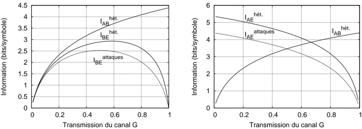 Fig. 3.6: Information accessible à l’espion pour les meilleures attaques connues dans les cas hétérodynes inverse (gauche) et direct (droite), pour V A = 40N 0 et ξ = 0 (courbe pointillée)