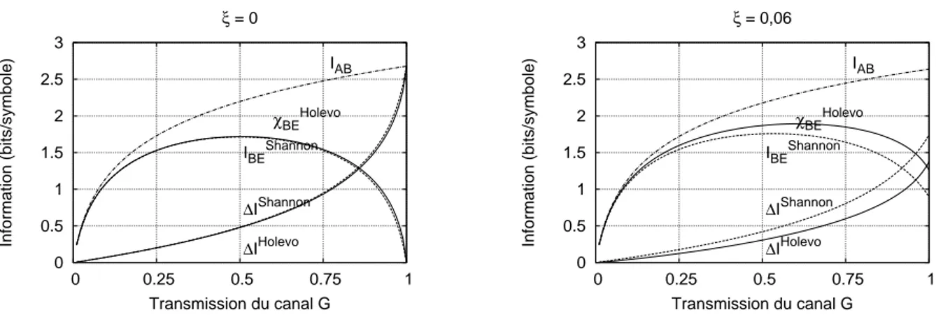 Fig. 4.3: Comparaison des informations de Shannon (courbes pointillées) applicables aux attaques individuelles et des informations de Holevo (courbes pleines) applicables aux attaques collectives, en fonction du gain du canal quantique pour une variance de