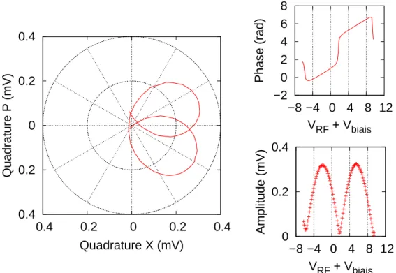 Fig. 6.3: Effet du modulateur d’amplitude sur un état cohérent. La figure de gauche représente le déplacement du centre de l’état cohérent en sortie du modulateur d’amplitude lorsque nous balayons la tension V RF appliquée au modulateur