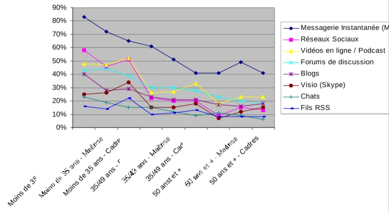 Figure 1. Usages sociaux et interactifs d’internet : variables AGE et STATUT 