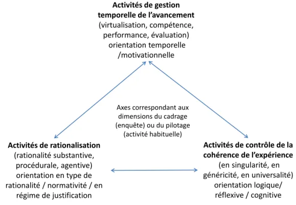 Fig. 2  – Trois axes d’analyse logico-sémiotique  de l’activité  selon l’approche  transactionnelle  Fig