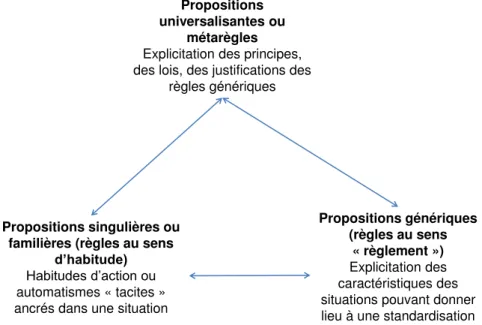 Fig. 6. Modalités  de contrôle de la cohérence des enquêtes  Fig. 6. Modalities of consistency control of inquiries 