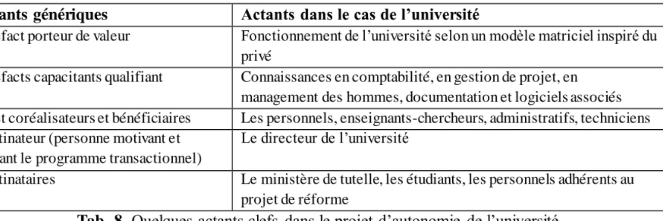 Tab. 8.  Quelques actants clefs  dans le projet d’autonomie  de l’université  Tab. 8. Some key actants in the project of autonomy of the university 