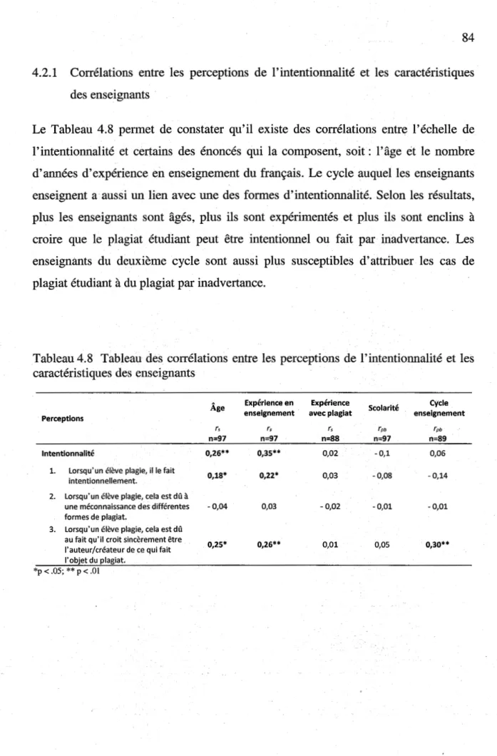 Tableau 4.8  Tableau des  corrélations  entre les  perceptions  de l'intentionnalité et les  caractéristiques des  enseignants 