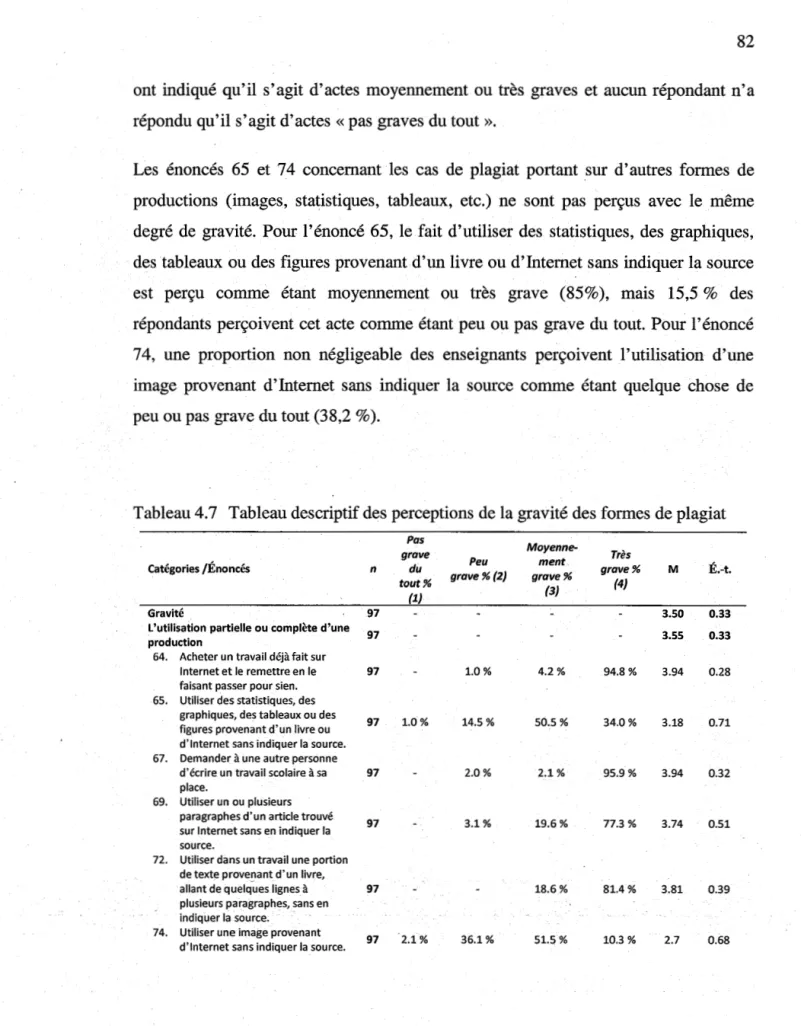 Tableau 4.7  Tableau descriptif des perceptions de la gravité des formes de plagiat 