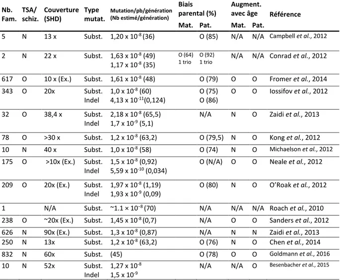 Tableau 2. Études à haut débit analysant les mutations de novo  Nb.  Fam.  TSA/  schiz