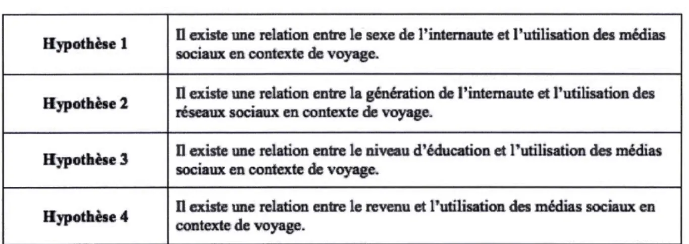 Tableau 2 . 1 : Récapitulatif des hypothèses 