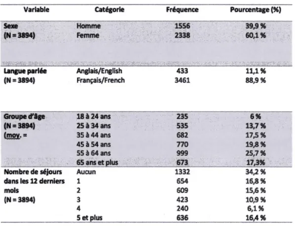 Tableau 3 . 1 : Profil des répond a nts 