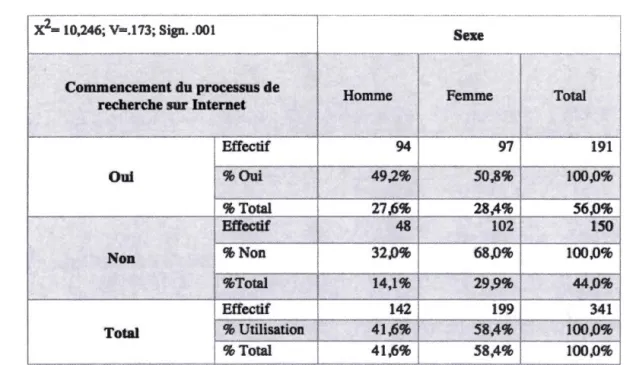 Tableau 4.4: Sexe et Commencement du processus sur Internet 