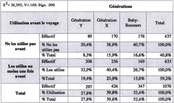 Tableau 4 . 6 : Générations et Utilisation des médias sociaux avant le voyage 