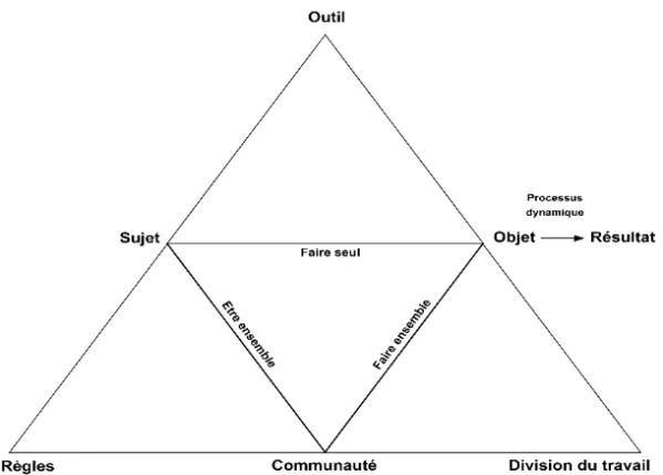 Figure 2 • Système d'activité selon Engeström 