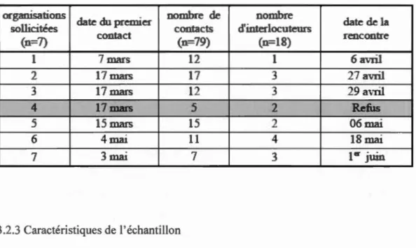 Tableau  3 . 2 : Bilan  des  contacts  établis lors du recrutement  organisations 